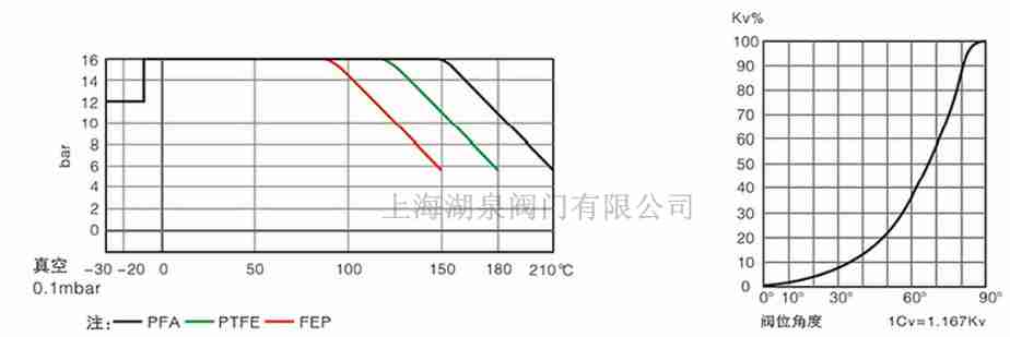 全襯PTFE、PFA襯氟蝶閥