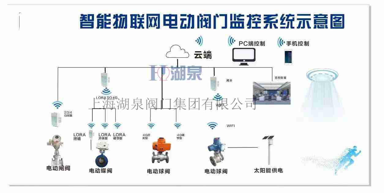 電動閘閥