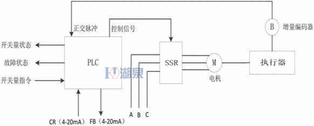 電動閥門怎么控制開啟和關(guān)閉