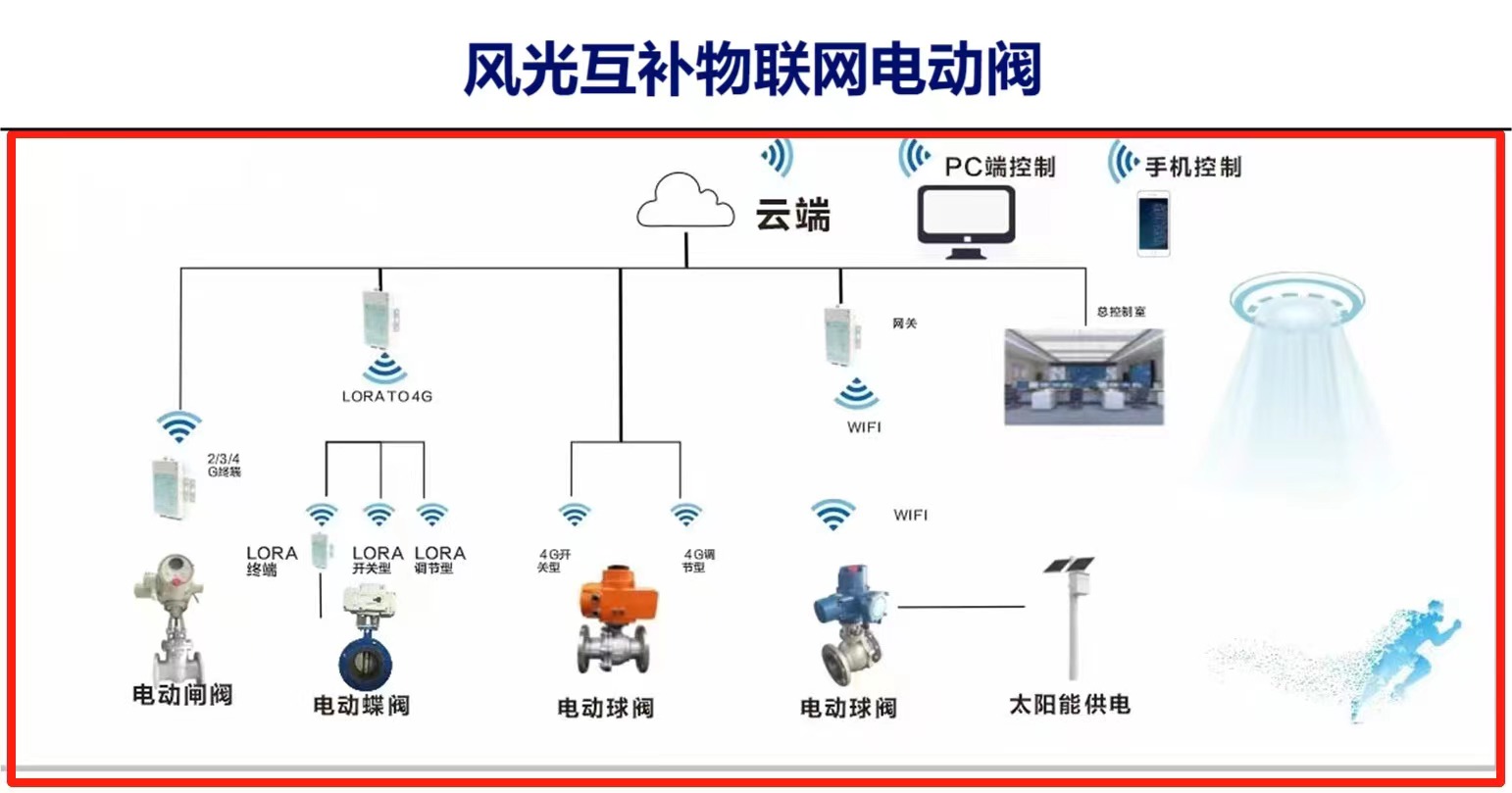 手機(jī)怎么連接物聯(lián)網(wǎng)智能控制閥