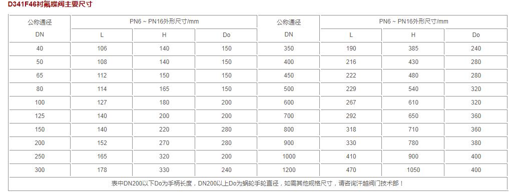 防腐蝕蝶閥D341F46-25C DN350酸堿性介質(zhì)