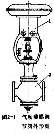 氣動(dòng)薄膜調(diào)節(jié)閥外形圖